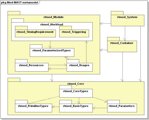 Mod-MAST metamodel